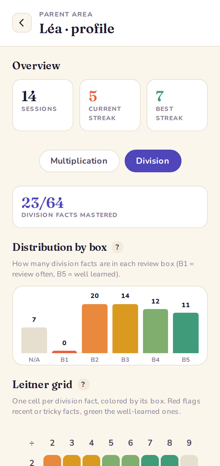 Parent dashboard once division is unlocked: a “Divisions mastered” card, a ×/÷ selector on the histogram and the grid, and a unified list of the hardest facts with a per-operation marker.
