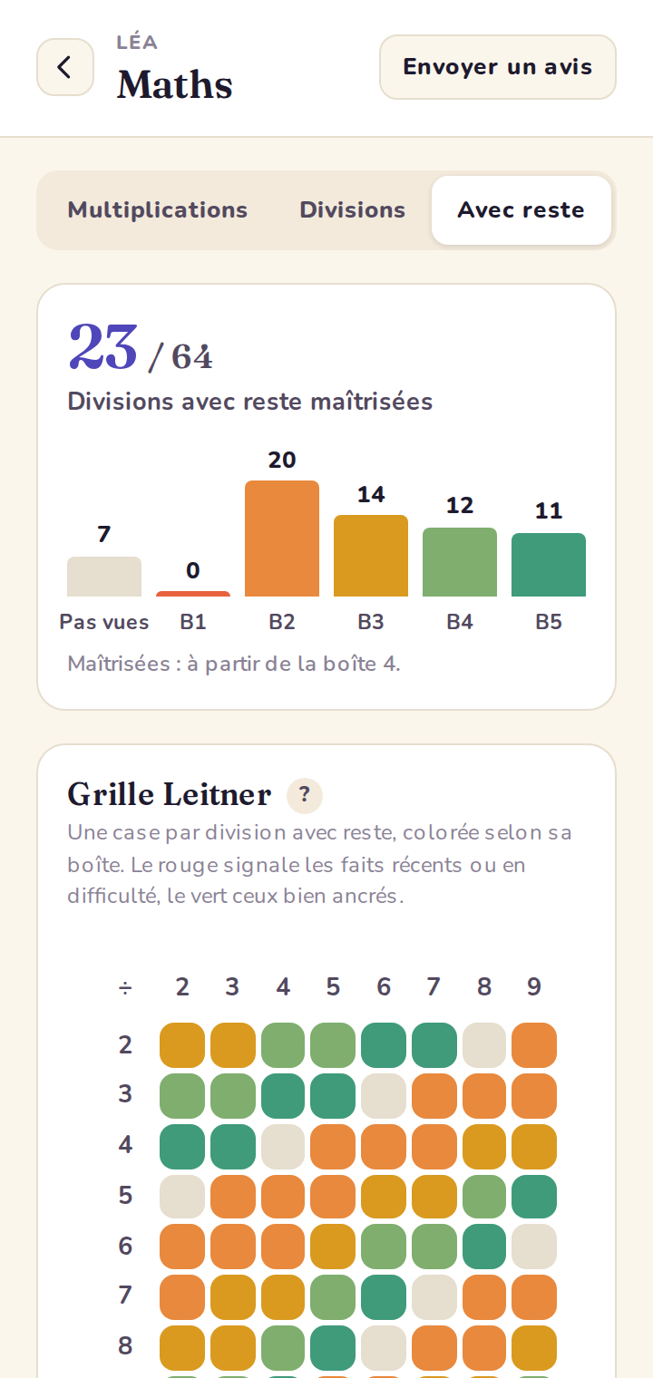 La page Maths de l'espace parent s'ouvre sur le niveau en cours : « Avec reste » rejoint le sélecteur de niveau (maîtrise et grille Leitner).