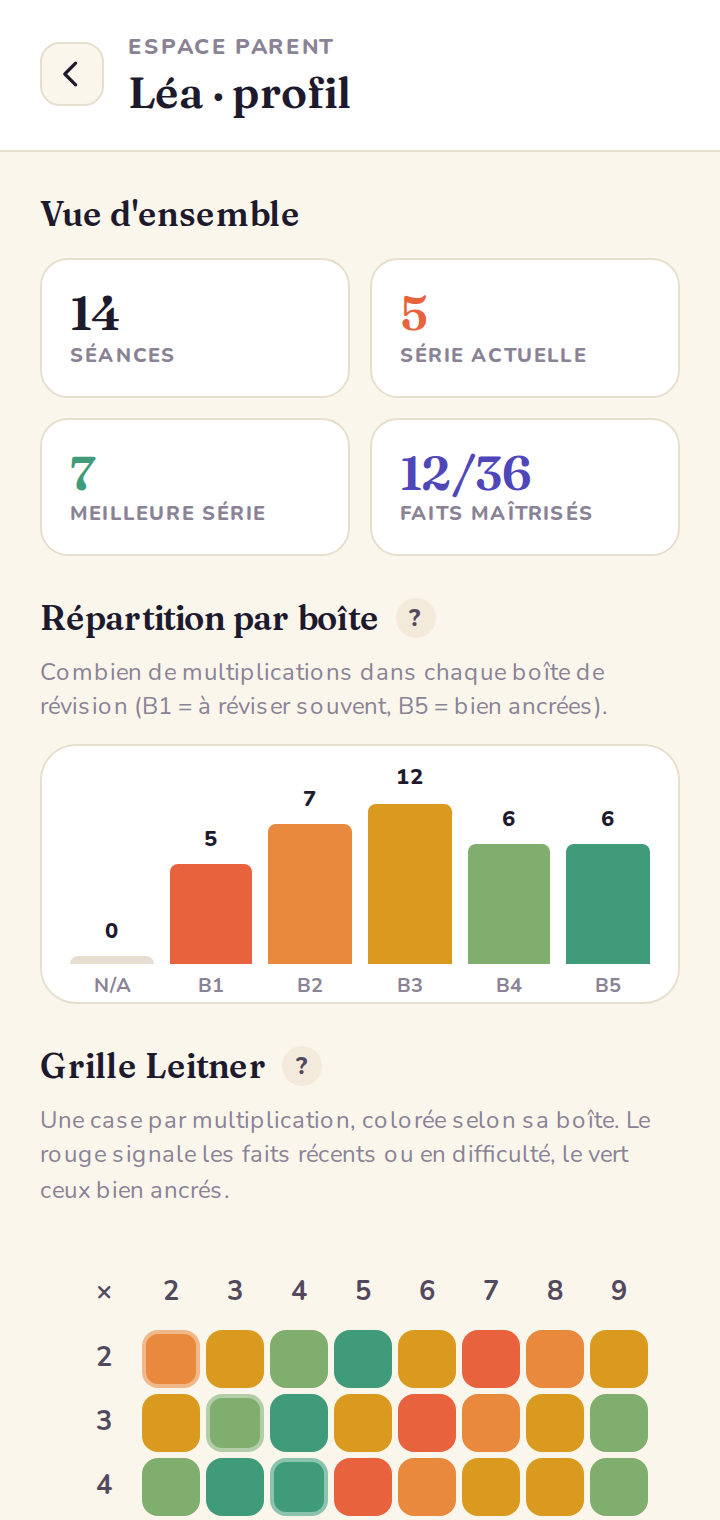 Tableau de bord parent complet.