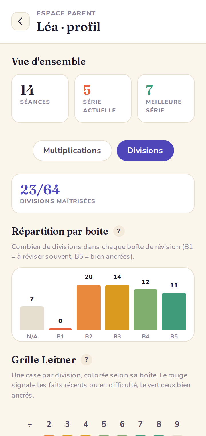 Tableau de bord parent une fois la division débloquée : carte « Divisions maîtrisées », sélecteur ×/÷ sur l'histogramme et la grille, liste unifiée des faits les plus difficiles avec marqueur par opération.